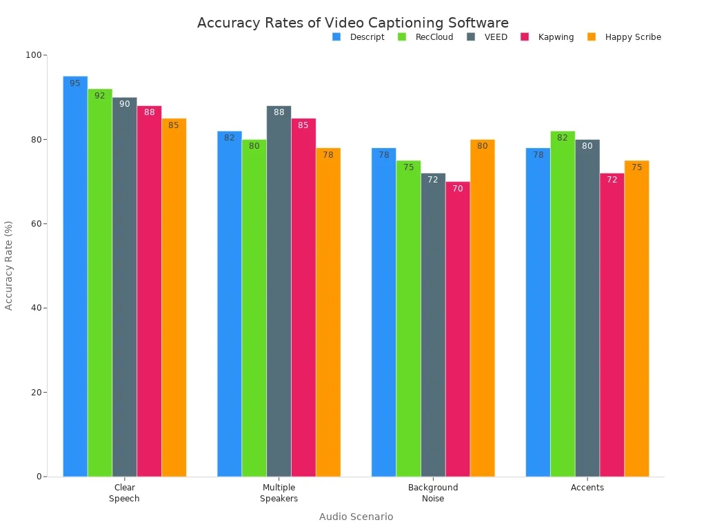 Accuracy Rates of Captioning Software