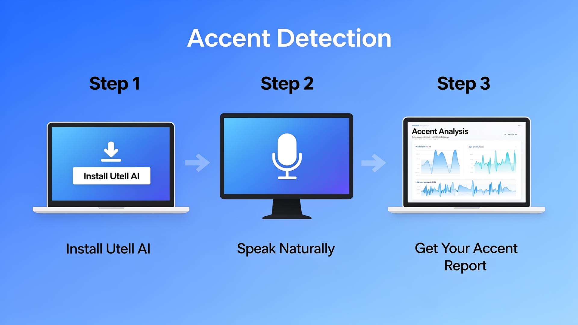 Three-step process: Download Utell AI accent detector, speak naturally into microphone, get accent analysis results and enable real-time accent conversion
